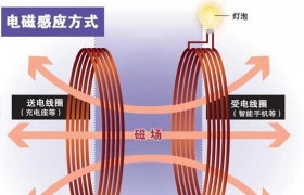 Wireless charger principle