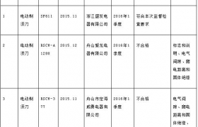 舟山市抽查3批电动剃须刀75%不合格