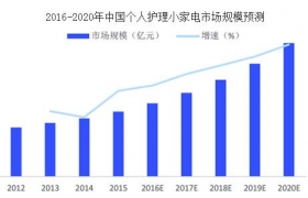 Analysis of the current situation of China's electric shaver market in 2016.