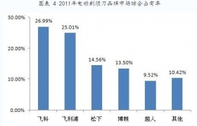 电动剃须刀的竞争格局以及市场规划